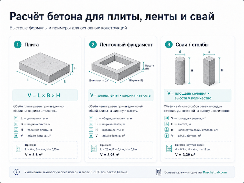 расчёт бетона в м³; формула объёма бетона; сколько бетона нужно; расчёт бетона для плиты; бетона для свай; запас бетона