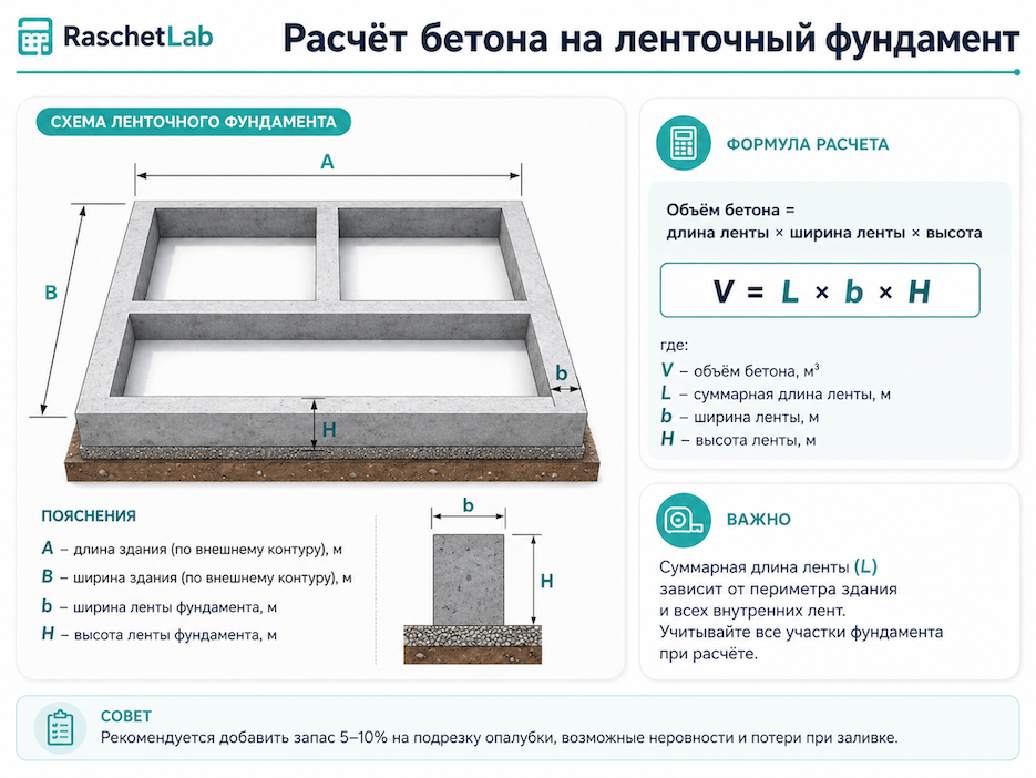расчёт бетона на ленточный фундамент