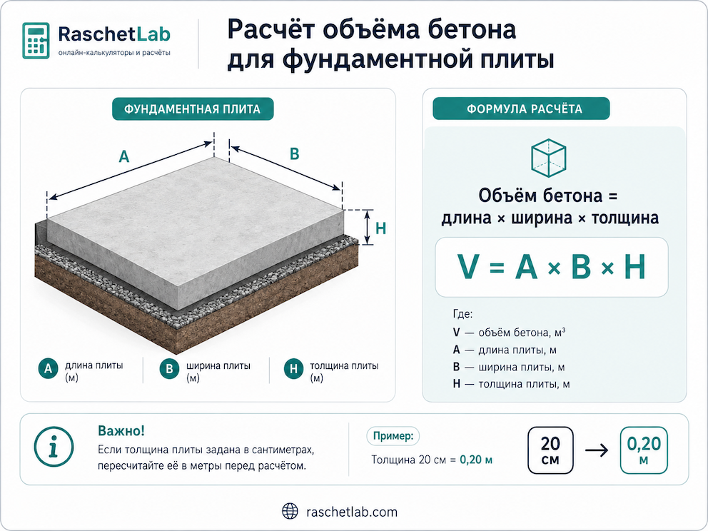 расчёт объёма бетона для фундаментной плиты