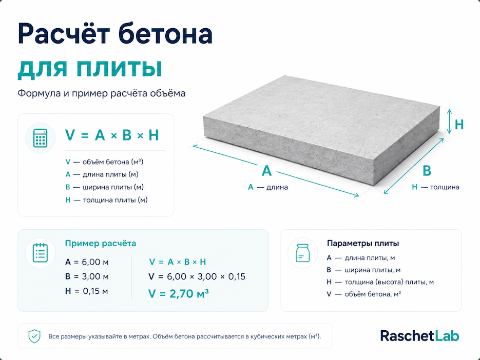 расчёт бетона для плиты