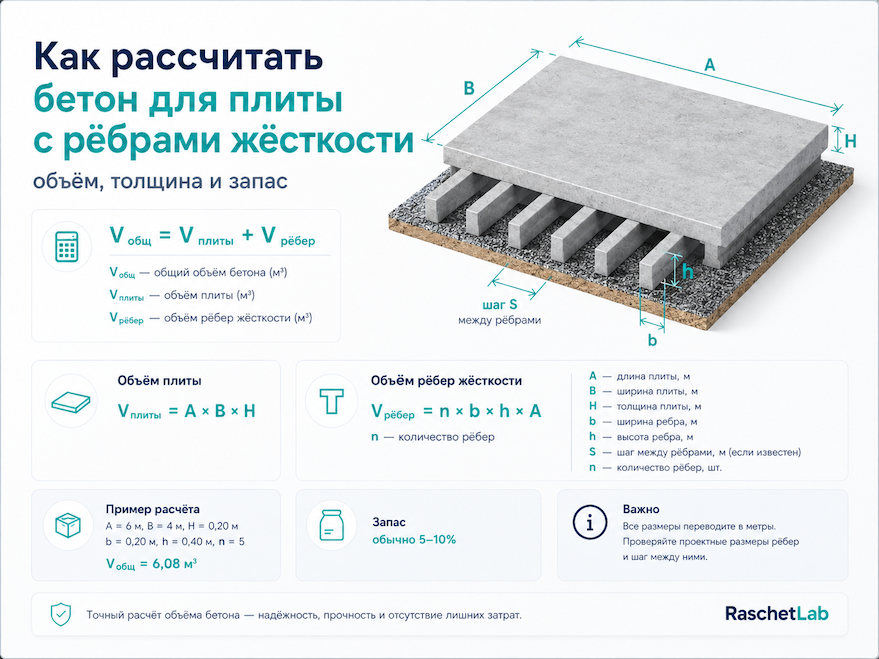 расчёт бетона для плиты с рёбрами жёсткости