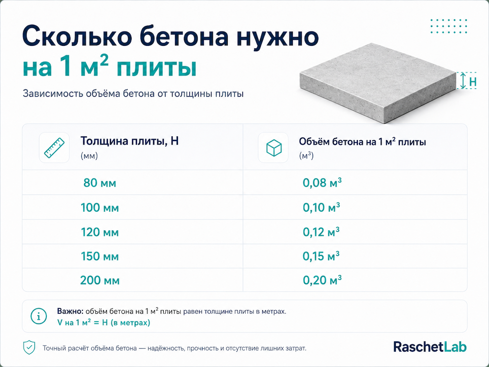 сколько бетона нужно на 1 м2 плиты