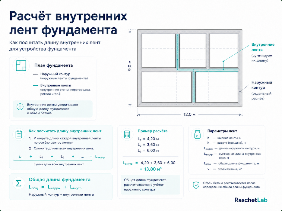 расчёт внутренних лент фундамента
