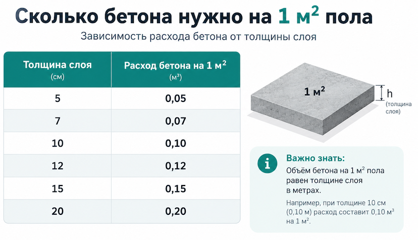 расчет бетона на 1 м2 пола